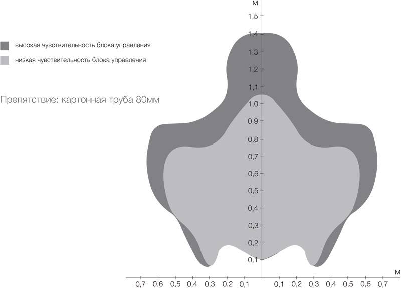 диаграмма направленности